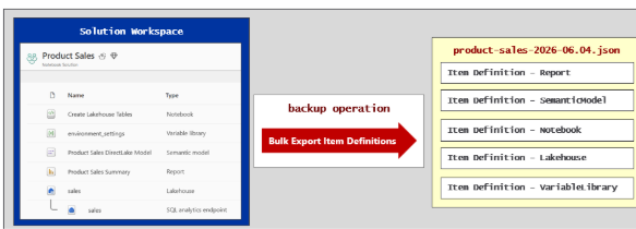 Diagram that shows the Bulk Export Item Definitions API exporting a Fabric workspace to a JSON backup file.
