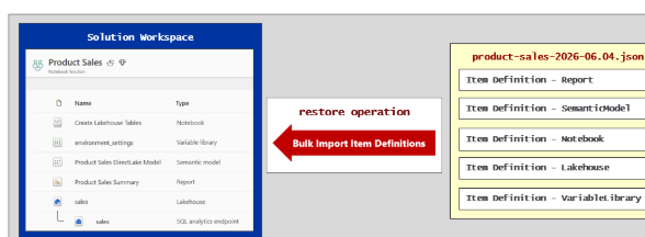 Diagram that shows Bulk Import Item Definitions restoring a JSON backup file into a Fabric workspace.