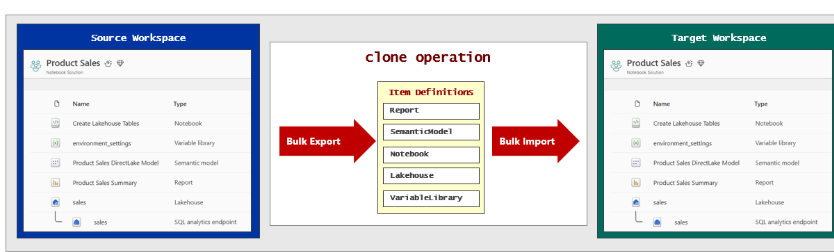 Diagram that shows Bulk Import Item Definitions cloning item definitions from a source Fabric workspace to a target Fabric workspace.