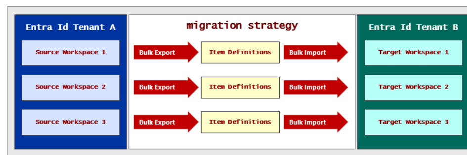 Diagram that shows Fabric bulk APIs moving item definitions from Microsoft Entra ID tenant A to tenant B.