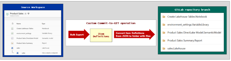 Diagram that shows a custom Commit to Git operation exporting Fabric workspace items to a GitLab branch.