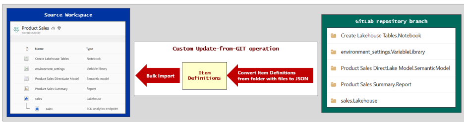 Diagram that shows a custom Update from Git operation importing GitLab branch files into a Fabric workspace.