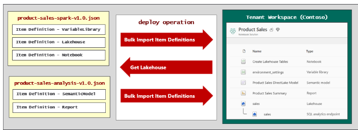 Diagram that shows a two-batch Fabric deployment with Get Lakehouse between Bulk Import Item Definitions calls.