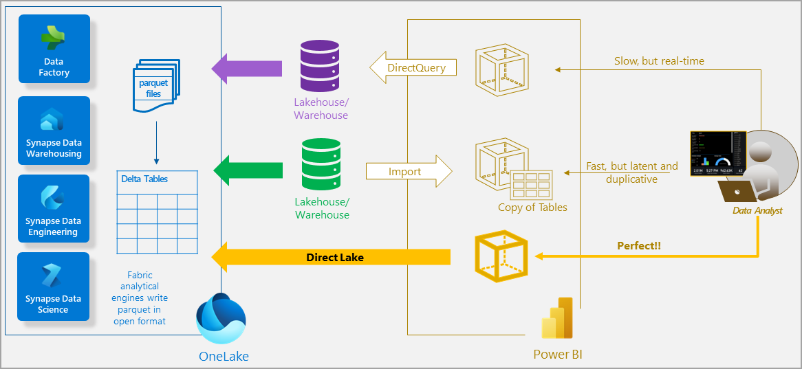 Learn About Direct Lake In Power Bi And Microsoft Fabric Microsoft