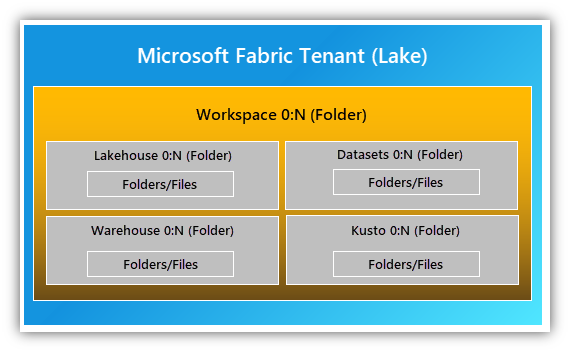 Microsoft Fabric – What Is Available In Public Preview?