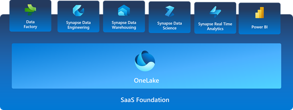 Diagram of the software as a service foundation beneath the different experiences of Fabric.