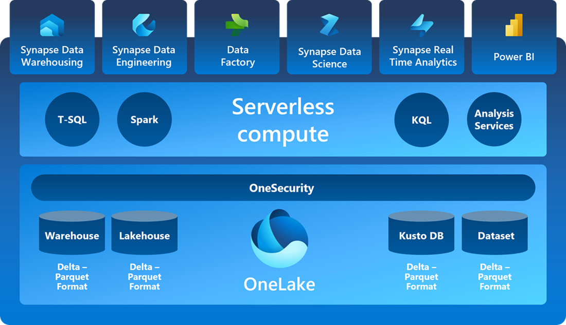 Diagrama de diferentes experiencias, todas accediendo al mismo almacenamiento de datos de OneLake.