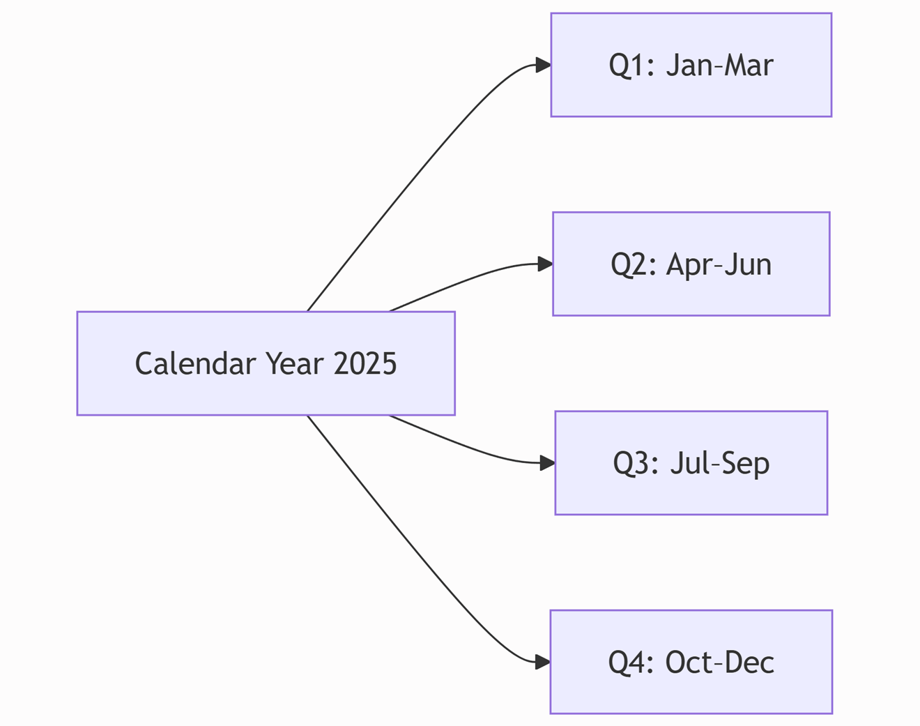 Diagram of Calendar Year 2025 branching into four quarters: Q1 Jan–Mar, Q2 Apr–Jun, Q3 Jul–Sep, and Q4 Oct–Dec.