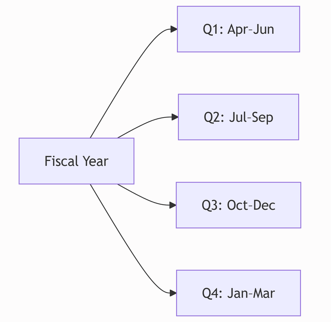Diagram of a fiscal year starting in April branching into Q1: Apr–Jun, Q2: Jul–Sep, Q3: Oct–Dec, and Q4: Jan–Mar.