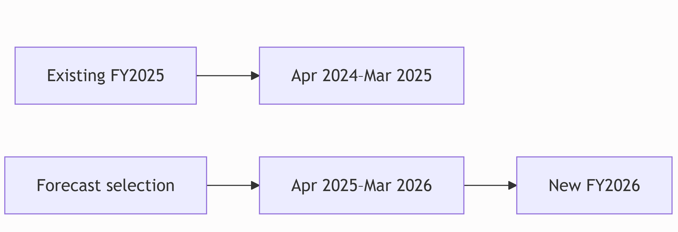 Diagram showing two flows: Existing FY2025 to Apr 2024-Mar 2025, and Forecast selection Apr 2025-Mar 2026 to New FY2026.