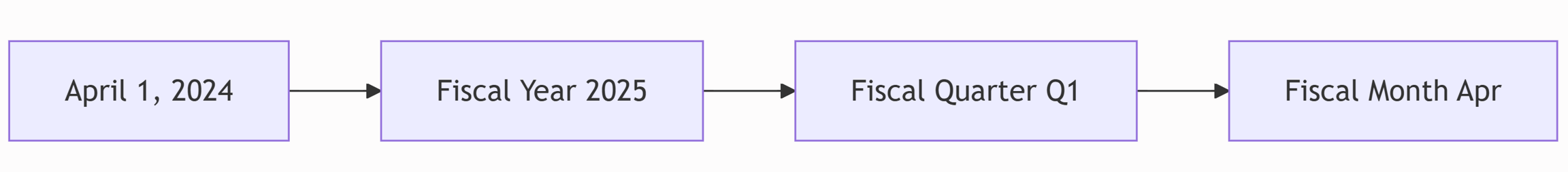 Diagram of April 1, 2024 mapping to Fiscal Year 2025, Fiscal Quarter Q1, and Fiscal Month Apr in a left-to-right flow.