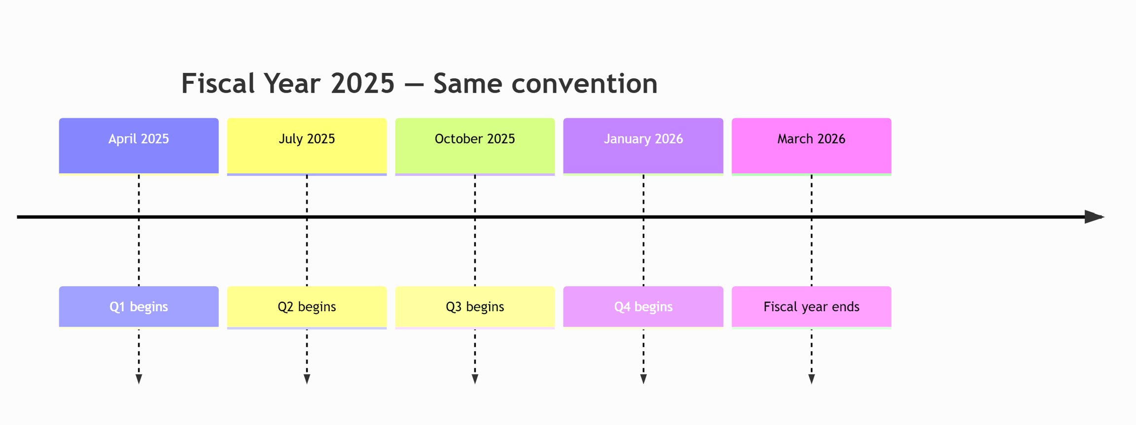 Diagram of Fiscal Year 2025 for Same convention timeline from April 2025 to March 2026 with quarter start markers.