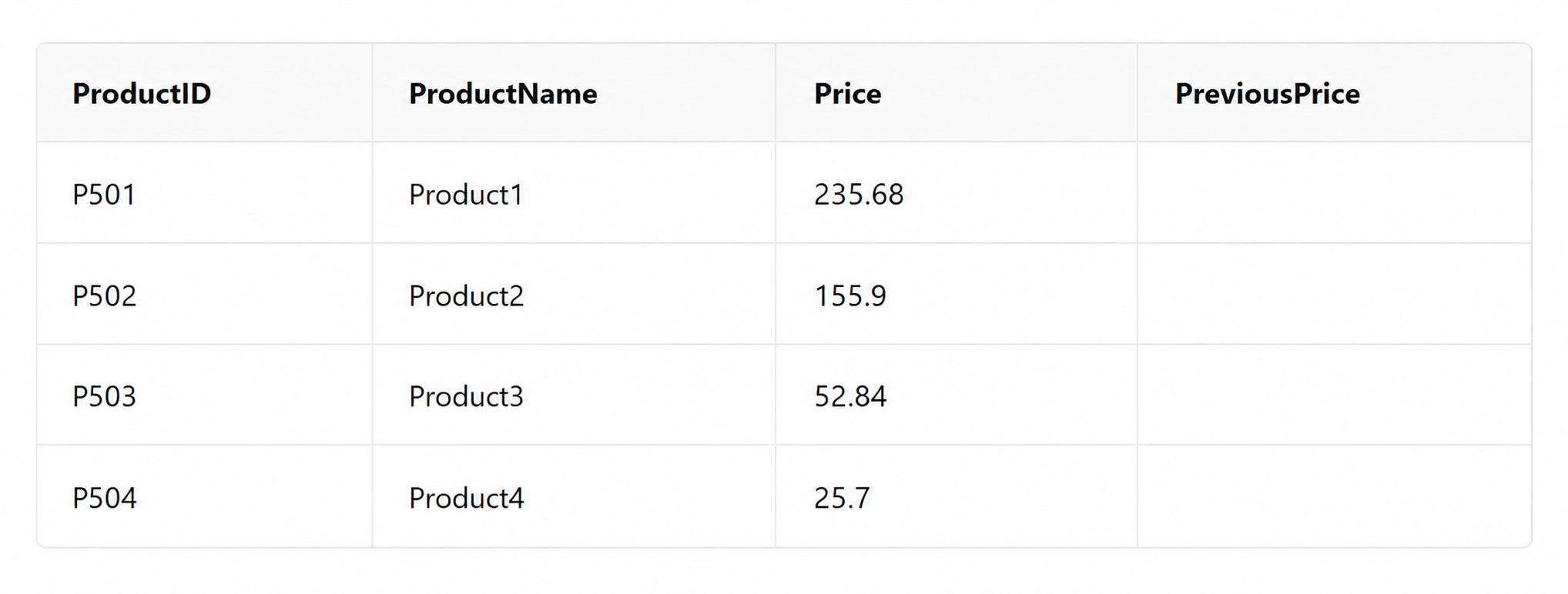 Screenshot of a data table containing four product rows with columns for Price and PreviousPrice (currently empty for all rows).