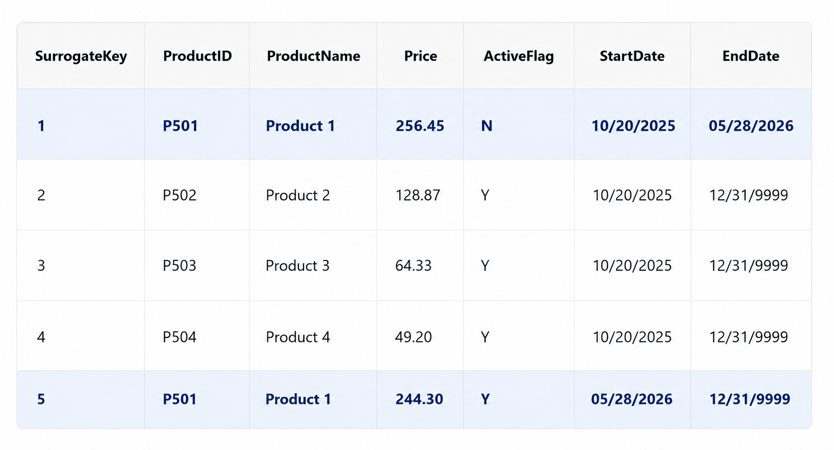 Screenshot of the data with a new row containing a new price for Product 1. The original row is marked inactive and its end date has been updated. 