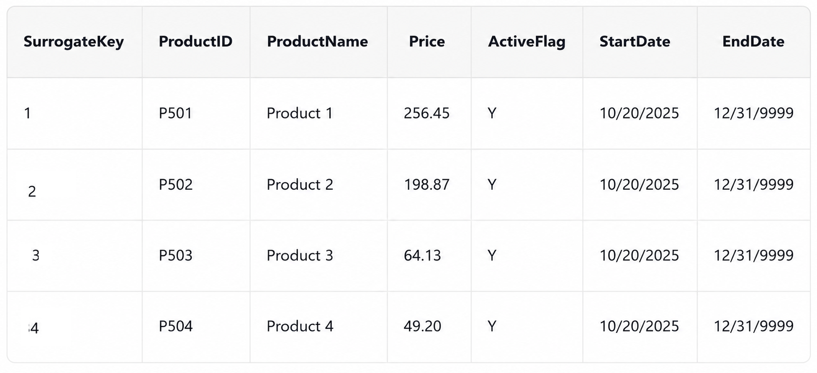 Screenshot of a data table containing four product rows with price columns, start and end dates, and an ActiveFlag column showing active products.