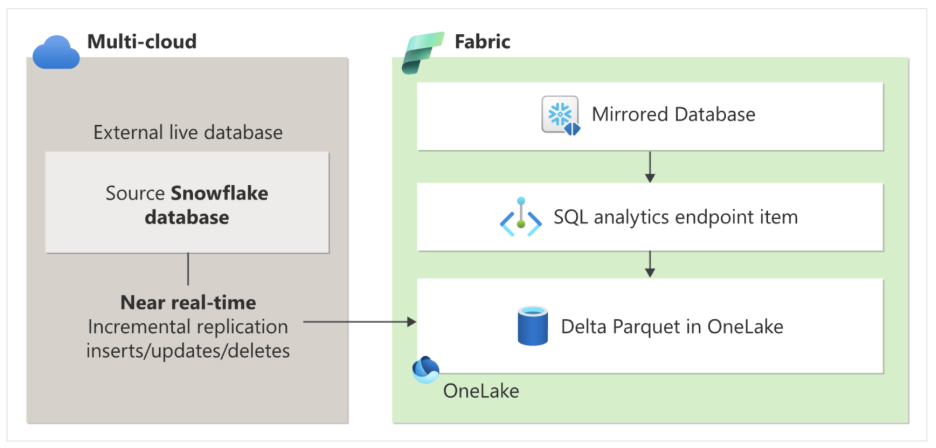 Screenshot of mirrored database items in a Fabric workspace.