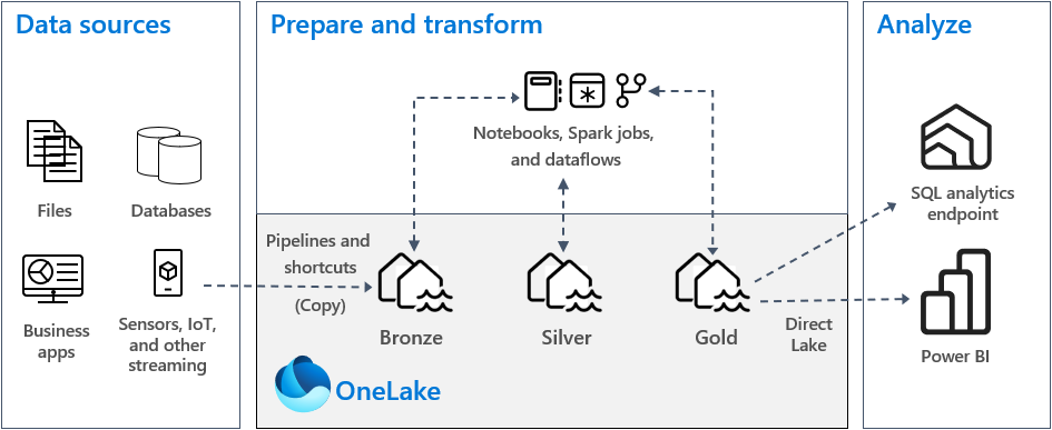 Diagram of an example of OneLake medallion architecture that shows data sources, prepare and transform with bronze, silver, and gold layers, and analyzing with the SQL analytics endpoint and Power BI.