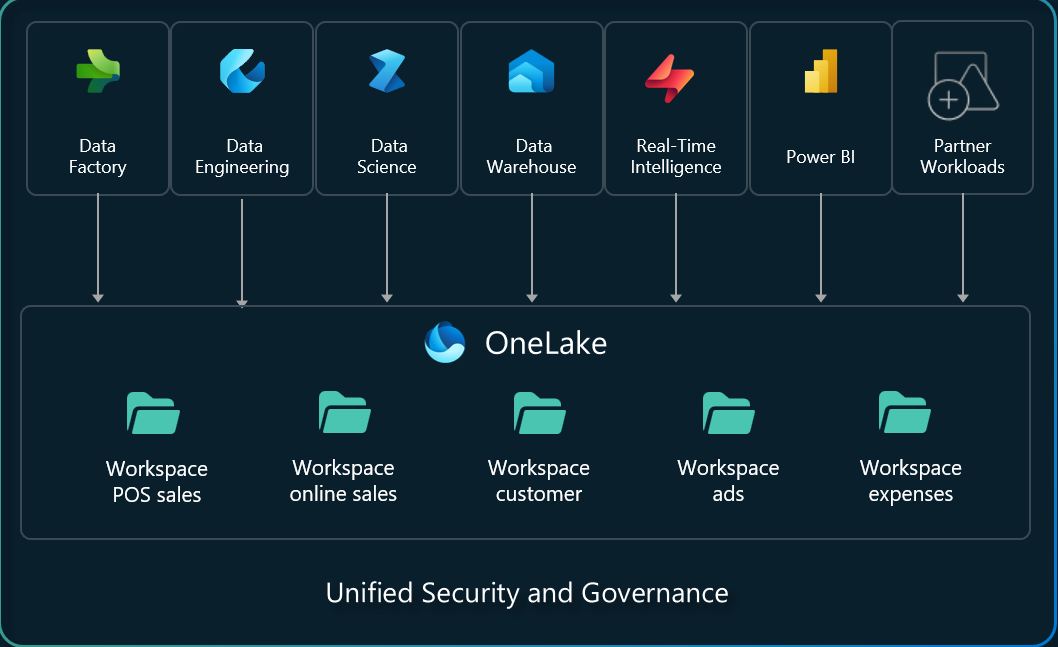 https://learn.microsoft.com/en-us/fabric/onelake/media/onelake-overview/onelake-foundation-for-fabric.png