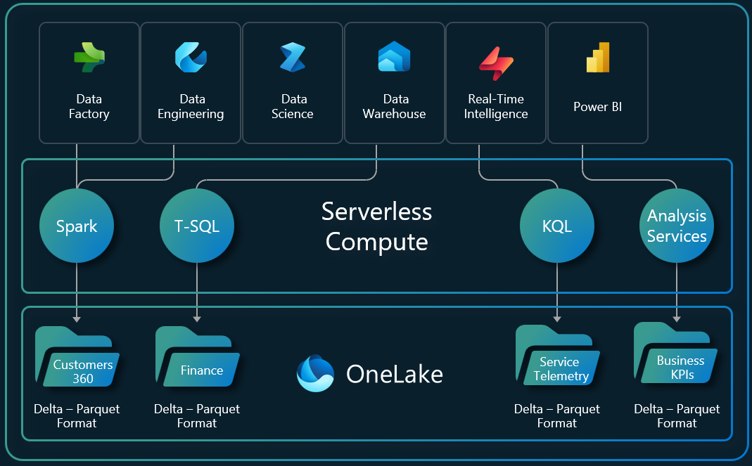 Diagram showing how multiple items and engines use the same copy of data.