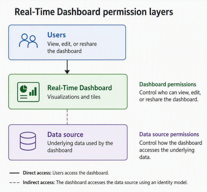 Diagram showing the different levels of permissions.