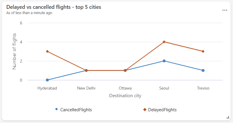 Screenshot of a line chart.