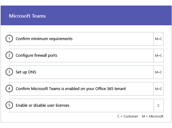 FastTrack Microsoft Teams diagram (Enable phase).