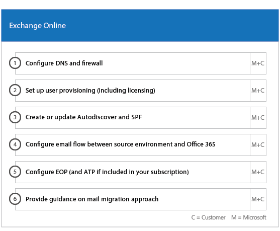 Onboarding and Migration Phases for Office 365 US Government - FastTrack – Microsoft  365 | Microsoft Learn