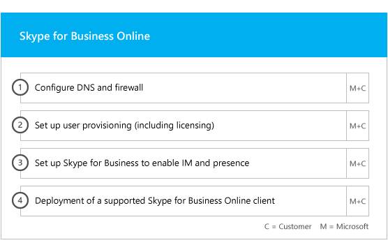 Lync onboarding steps during the Enable phase_1.