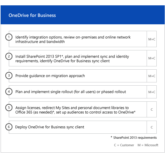 OneDrive onboarding steps during the Enable phase.