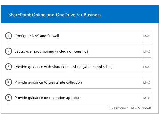 SharePoint and Skype for Business onboarding steps.