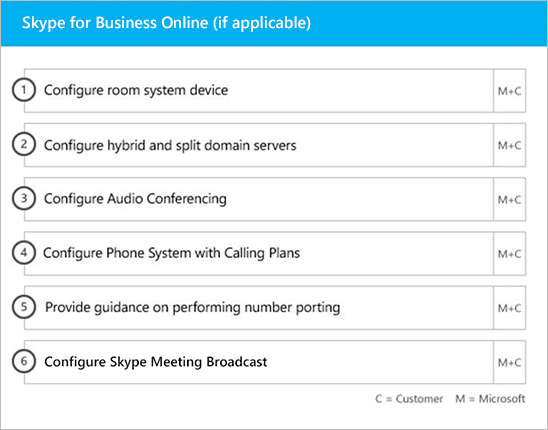 Skype for Business onboarding steps during the Enable phase_2.