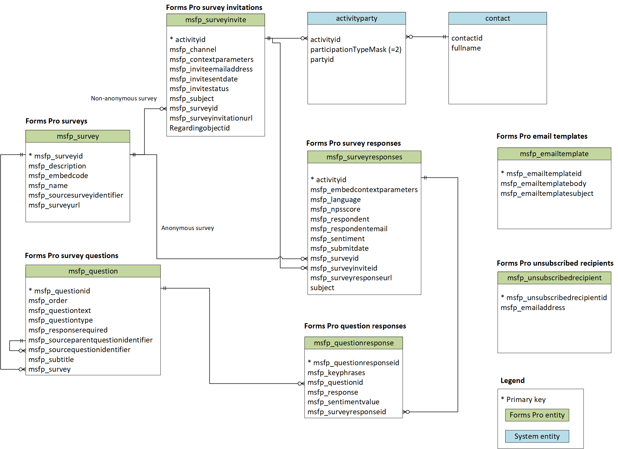 Simplified entity relationship diagram Simplified entity relationship diagram.