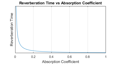 A graph shows the negative correlation of the reverberation time and the absorption coefficient.