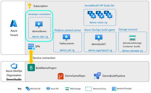 Azure Cloud Build Pipelines - Developer Workstation - Azure Gaming |  Microsoft Learn