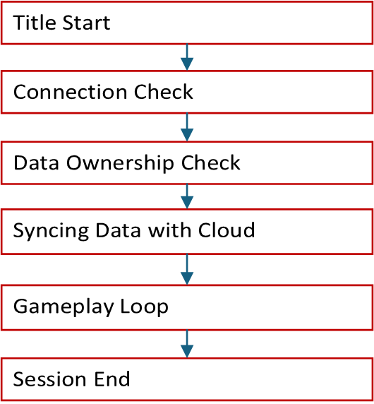 Flowchart of the simplified Game Saves sync process.