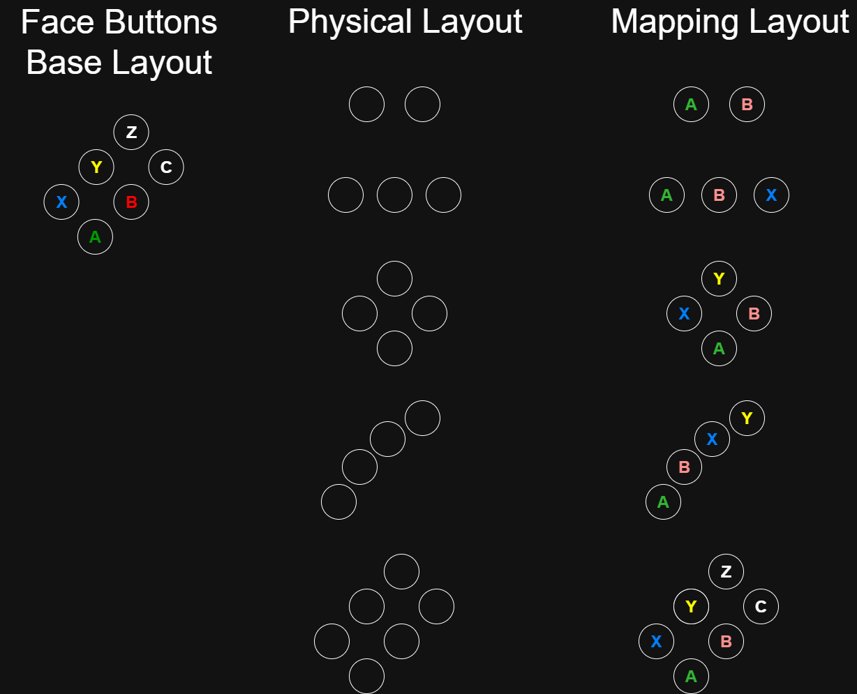 Gamepad face button layout guidelines