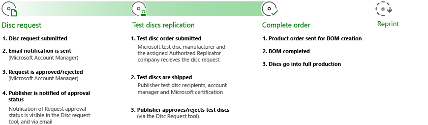 Screenshot of the steps for ordering discs in Partner Center.