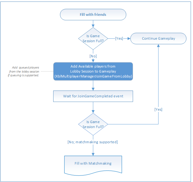 An image of a SmartMatch matchmaking flowchart that shows filling open slots with friends.
