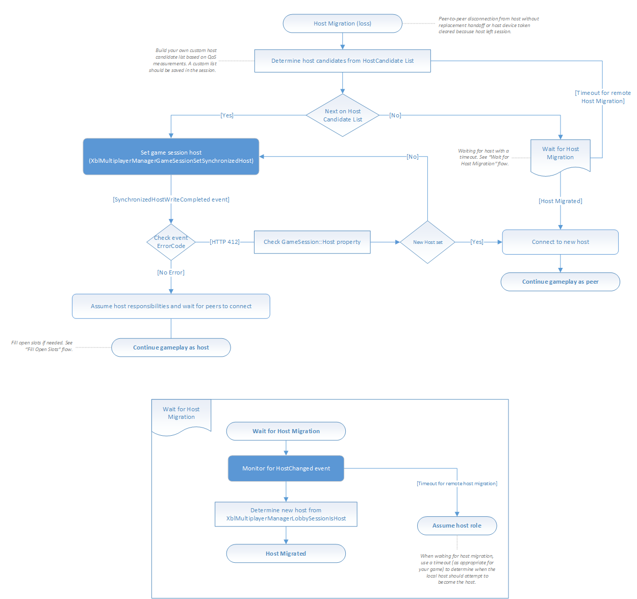 Images of SmartMatch matchmaking flowcharts that show the flow of handling a host migration when the host of a multiplayer game disconnects.
