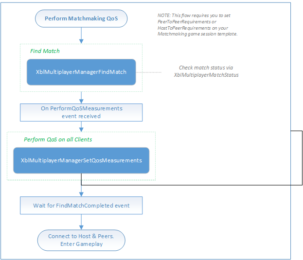 An image of a SmartMatch matchmaking flowchart that shows when to perform QoS checks in a matchmaking workflow.