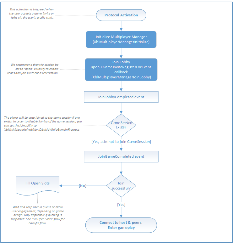 An image of a SmartMatch matchmaking flowchart that shows the flow of responding to a game invite or joining a game via the user's profile card.