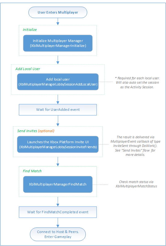 An image of a SmartMatch matchmaking flowchart that shows how to start a new multiplayer game by adding and inviting friends to the game. SmartMatch matchmaking is then used to fill any open slots with other Xbox services members.