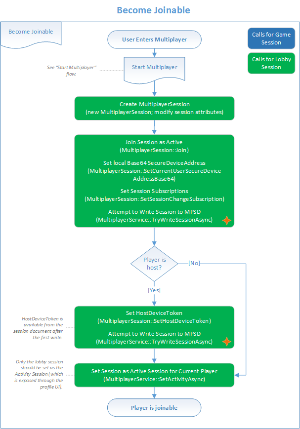 Image of a flow chart that shows the steps for allowing a user to be joined by other players during a game.