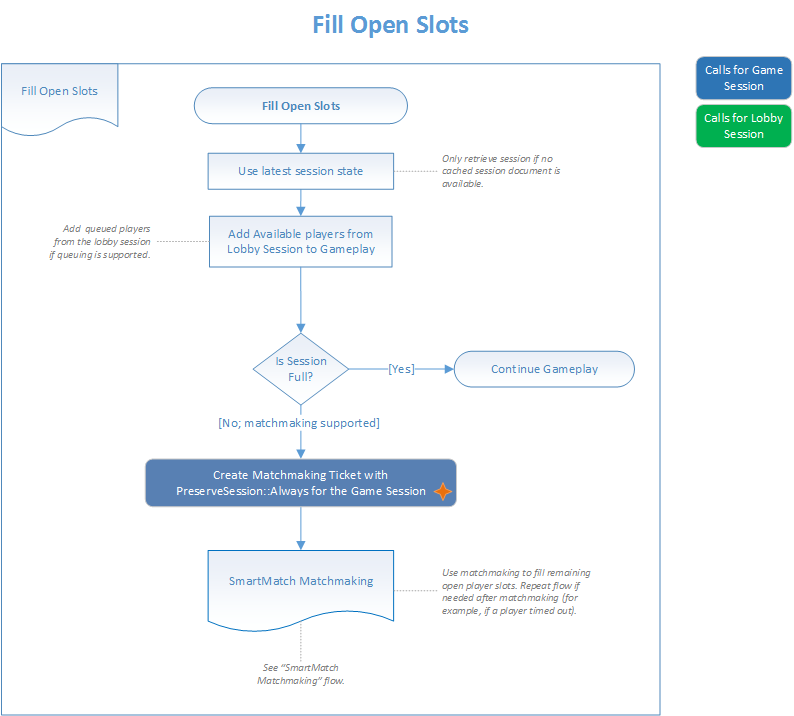 Image of a flow chart that shows how to fill open session slots during matchmaking.
