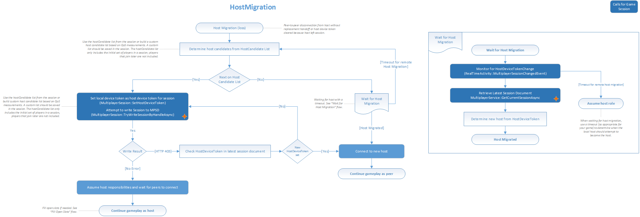 Flow chart that shows the process of arbiter migration