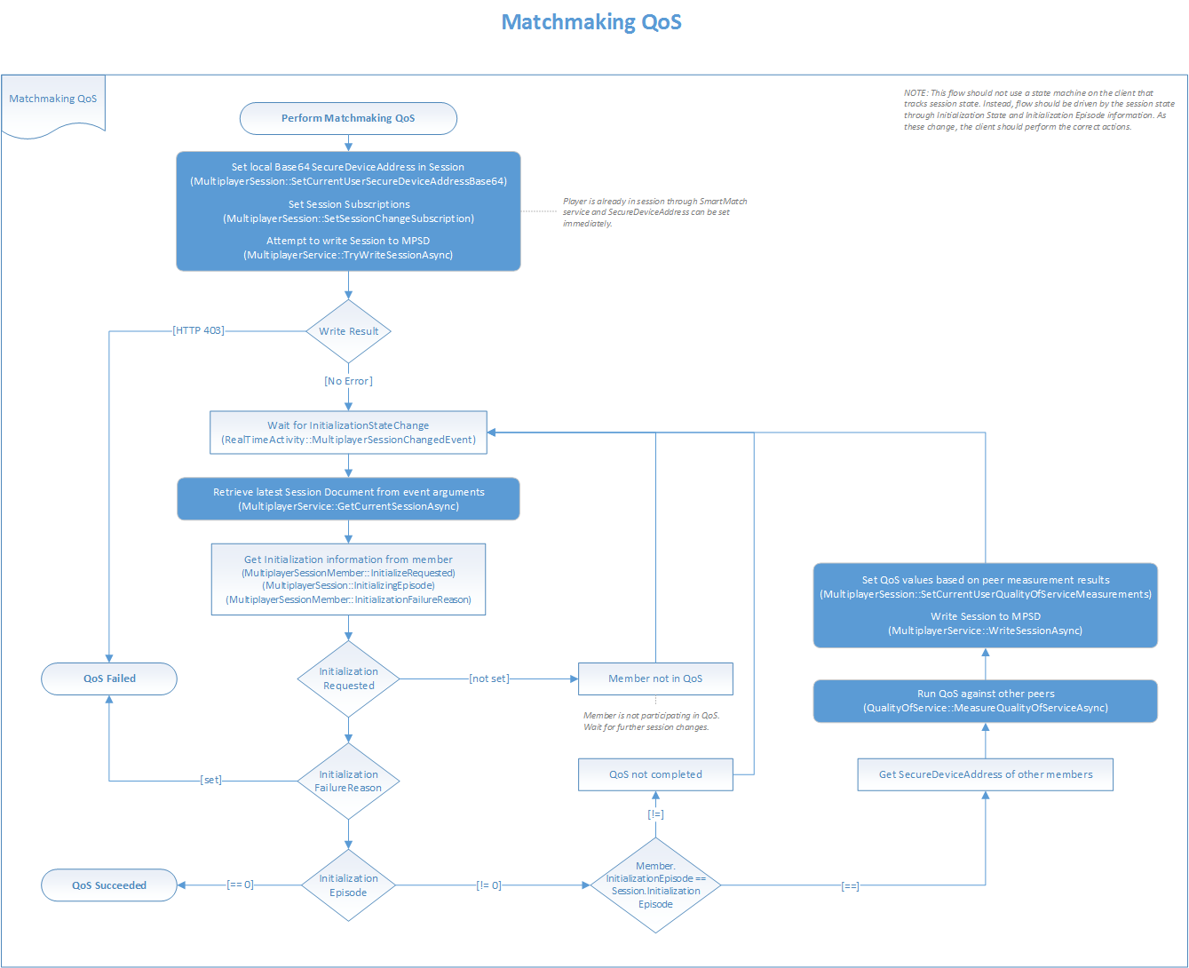 Image of a matchmaking QoS flowchart that illustrates how to implement the initialization of the target session and QoS operations