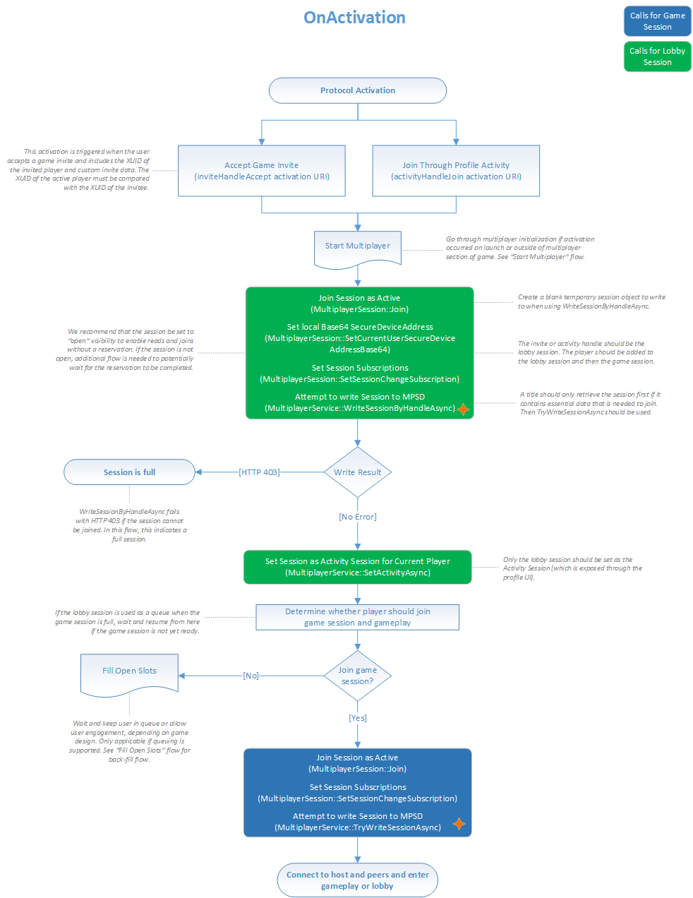Image of a flow chart that shows how to handle title activation.