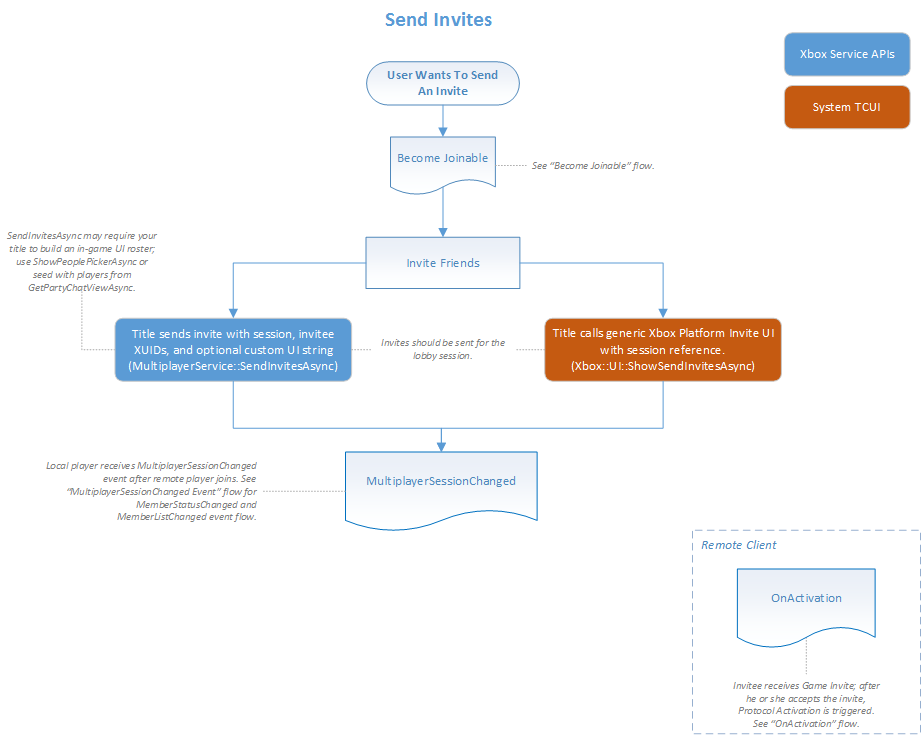Image of a flow chart that shows how to send invites.