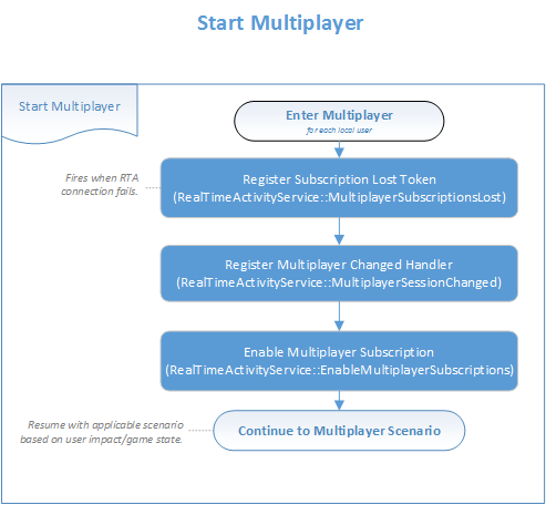 Image of a flow chart that shows how to start multiplayer by subscribing to the events that are described in the previous procedure.