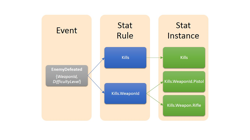 Image of a diagram that shows the flow of an event that triggers stat rules that update stat instances.